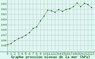 Courbe de la pression atmosphrique pour Nantes (44)