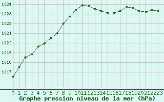 Courbe de la pression atmosphrique pour Bulson (08)