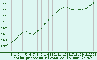 Courbe de la pression atmosphrique pour Cernay (86)