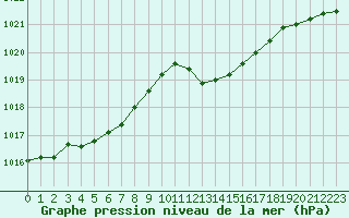 Courbe de la pression atmosphrique pour Cap Corse (2B)