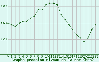 Courbe de la pression atmosphrique pour Bridel (Lu)