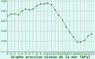 Courbe de la pression atmosphrique pour Sain-Bel (69)