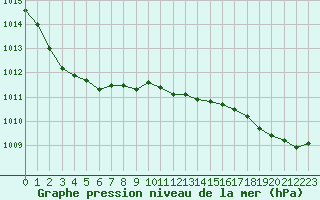 Courbe de la pression atmosphrique pour Landivisiau (29)