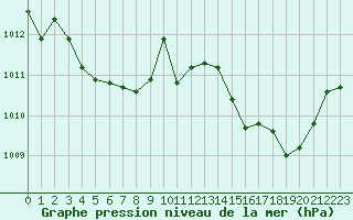 Courbe de la pression atmosphrique pour Verneuil (78)