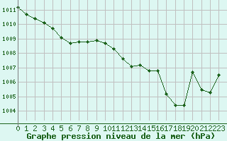 Courbe de la pression atmosphrique pour Le Mesnil-Esnard (76)