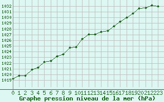 Courbe de la pression atmosphrique pour Biscarrosse (40)