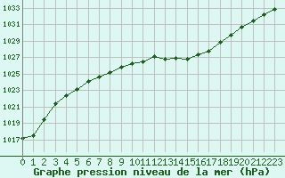 Courbe de la pression atmosphrique pour Guret (23)