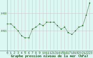 Courbe de la pression atmosphrique pour Bellefontaine (88)