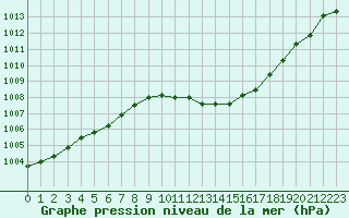 Courbe de la pression atmosphrique pour Vias (34)