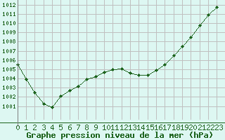 Courbe de la pression atmosphrique pour Angers-Beaucouz (49)