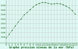 Courbe de la pression atmosphrique pour Nancy - Essey (54)