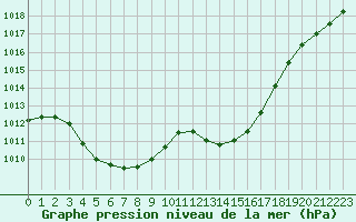 Courbe de la pression atmosphrique pour Metz-Nancy-Lorraine (57)