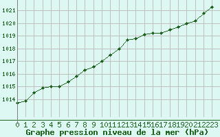 Courbe de la pression atmosphrique pour Le Havre - Octeville (76)