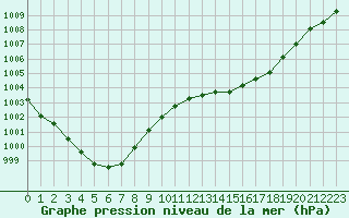Courbe de la pression atmosphrique pour Montroy (17)