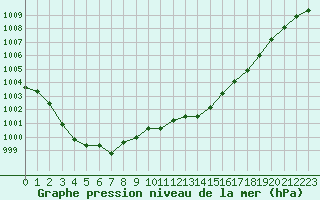 Courbe de la pression atmosphrique pour Vias (34)