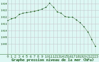 Courbe de la pression atmosphrique pour Saint-Martial-de-Vitaterne (17)