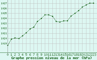 Courbe de la pression atmosphrique pour Gruissan (11)