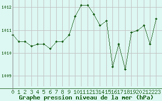 Courbe de la pression atmosphrique pour Pertuis - Grand Cros (84)