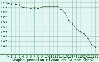 Courbe de la pression atmosphrique pour Saint-Mdard-d