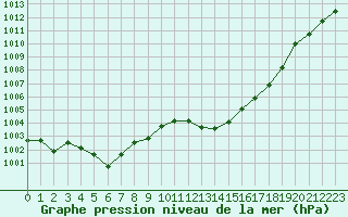 Courbe de la pression atmosphrique pour Lagarrigue (81)