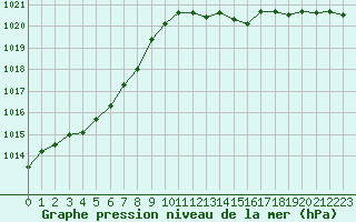 Courbe de la pression atmosphrique pour Treize-Vents (85)