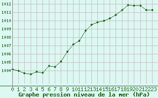 Courbe de la pression atmosphrique pour Pirou (50)