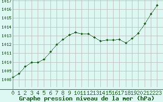 Courbe de la pression atmosphrique pour Grenoble/agglo Le Versoud (38)