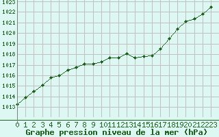 Courbe de la pression atmosphrique pour Landivisiau (29)