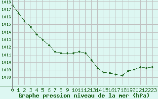 Courbe de la pression atmosphrique pour Bziers-Centre (34)