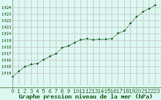 Courbe de la pression atmosphrique pour Romorantin (41)