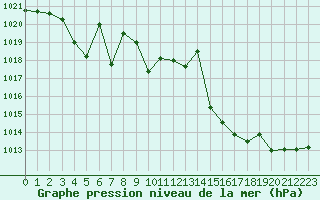 Courbe de la pression atmosphrique pour Pinsot (38)