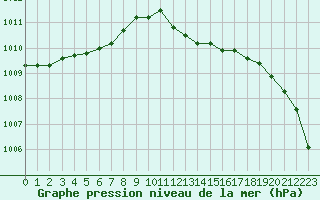 Courbe de la pression atmosphrique pour Vendme (41)