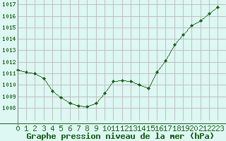 Courbe de la pression atmosphrique pour Merschweiller - Kitzing (57)