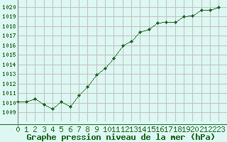 Courbe de la pression atmosphrique pour Hohrod (68)