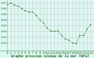 Courbe de la pression atmosphrique pour Aurillac (15)