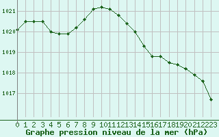 Courbe de la pression atmosphrique pour Bridel (Lu)