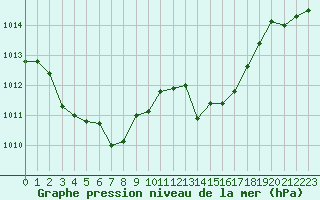 Courbe de la pression atmosphrique pour Istres (13)
