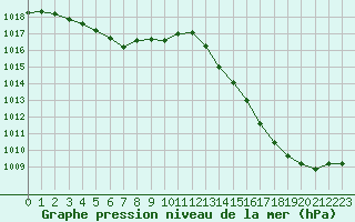 Courbe de la pression atmosphrique pour La Baeza (Esp)