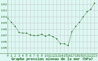 Courbe de la pression atmosphrique pour Marignane (13)