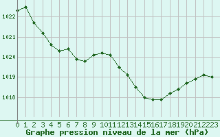 Courbe de la pression atmosphrique pour Les Pennes-Mirabeau (13)
