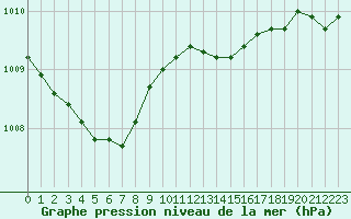 Courbe de la pression atmosphrique pour Eu (76)