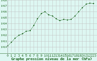 Courbe de la pression atmosphrique pour Saint-Nazaire-d