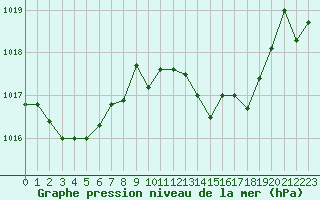 Courbe de la pression atmosphrique pour Saint-Yrieix-le-Djalat (19)
