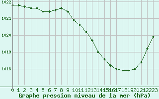 Courbe de la pression atmosphrique pour Recoubeau (26)