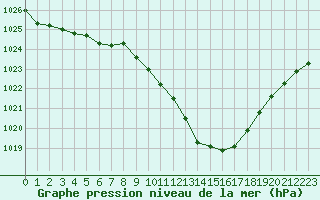 Courbe de la pression atmosphrique pour Saint-Auban (04)