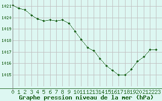 Courbe de la pression atmosphrique pour Eygliers (05)