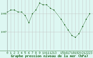 Courbe de la pression atmosphrique pour Izegem (Be)