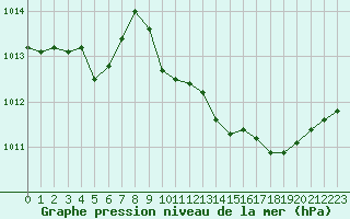 Courbe de la pression atmosphrique pour La Javie (04)