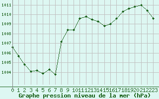 Courbe de la pression atmosphrique pour Muret (31)