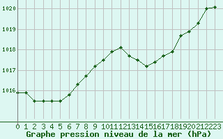 Courbe de la pression atmosphrique pour Ile d